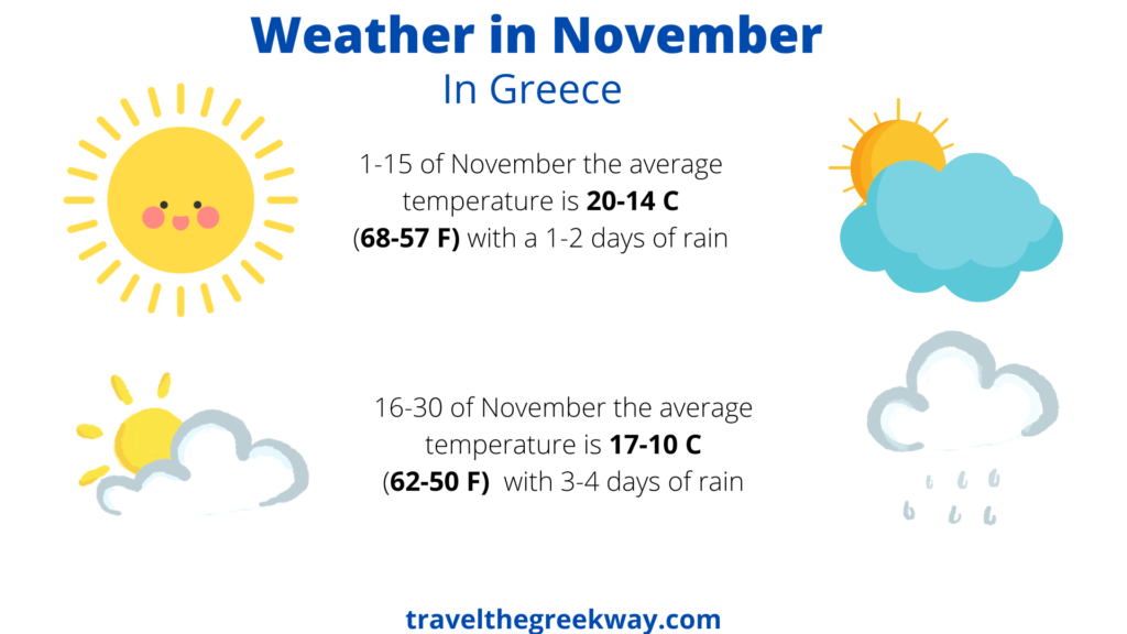 Greece in November. Weather chart for November in Greece.
