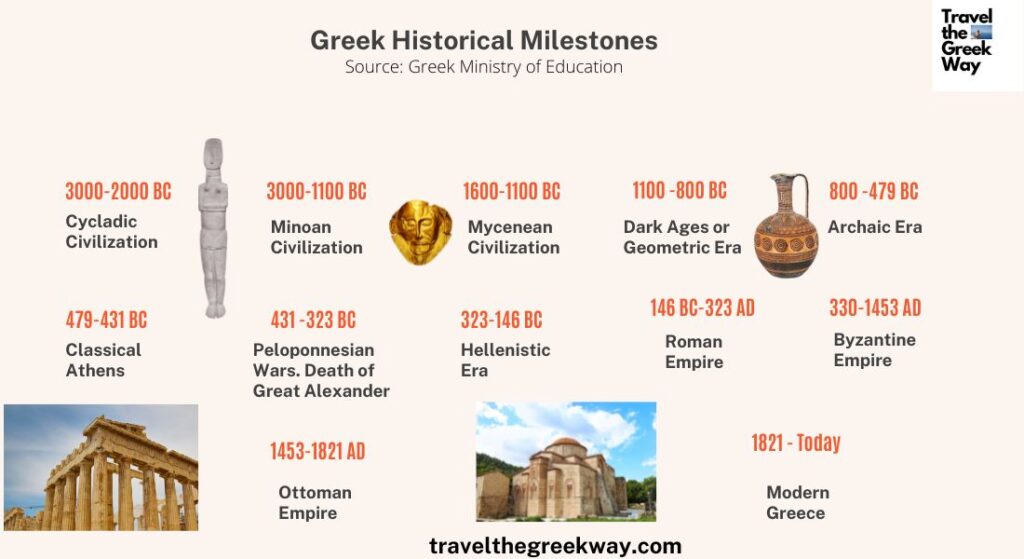 Greece's History Timeline. 