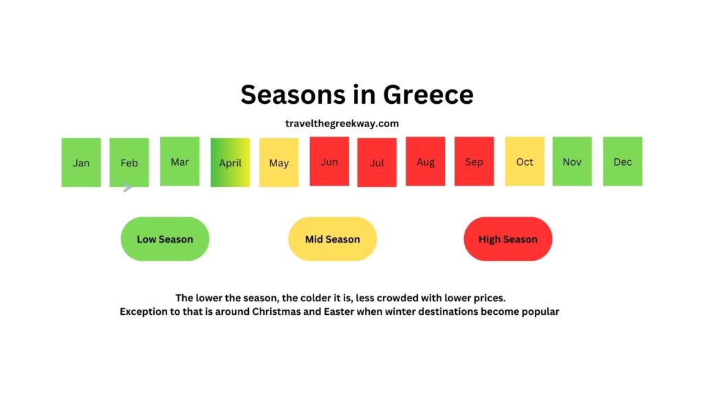 A chart of the tourist seasons in Greece by travel the Greek way. 